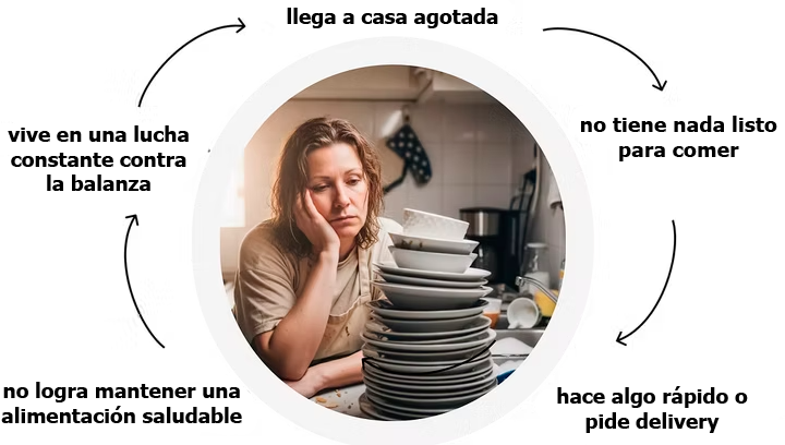 Circulo vicioso de la cocina